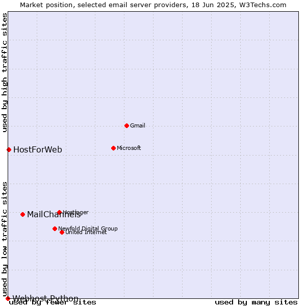 Market position of MailChannels vs. HostForWeb vs. Webhost Python