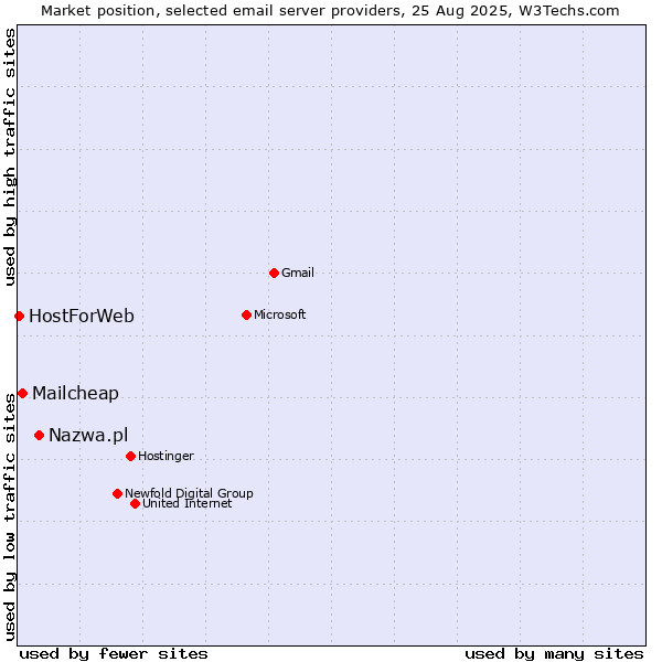 Market position of Nazwa.pl vs. Mailcheap vs. HostForWeb