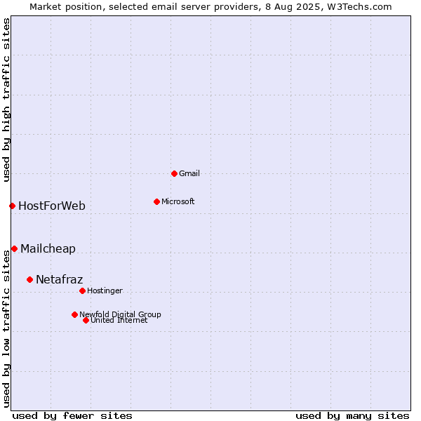 Market position of Netafraz vs. Mailcheap vs. HostForWeb