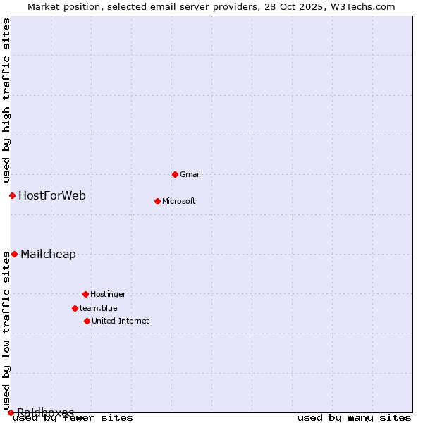 Market position of Mailcheap vs. HostForWeb vs. Raidboxes