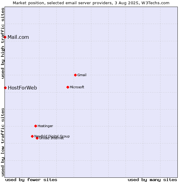 Market position of HostForWeb vs. Mail.com