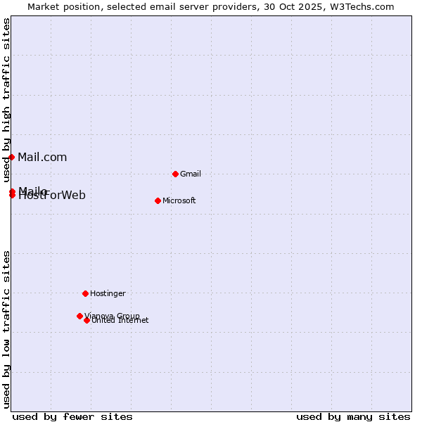 Market position of Mailo vs. HostForWeb vs. Mail.com