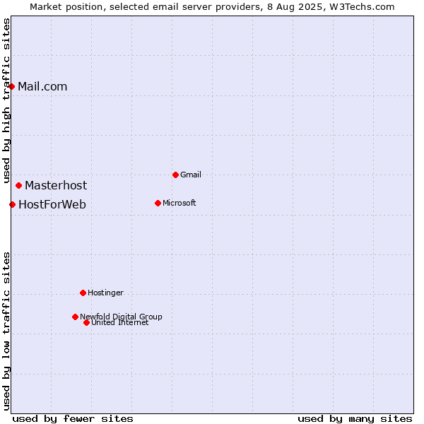 Market position of Masterhost vs. HostForWeb vs. Mail.com