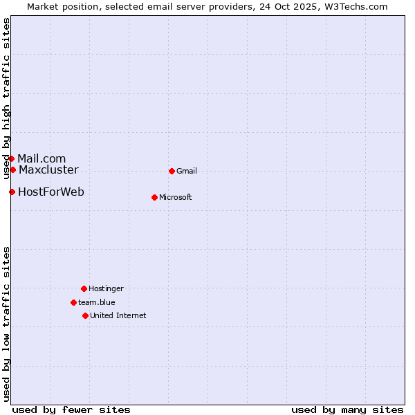 Market position of Maxcluster vs. HostForWeb vs. Mail.com