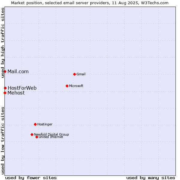 Market position of HostForWeb vs. Mail.com vs. Mehost