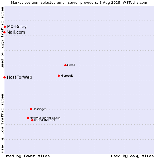 Market position of MX-Relay vs. HostForWeb vs. Mail.com
