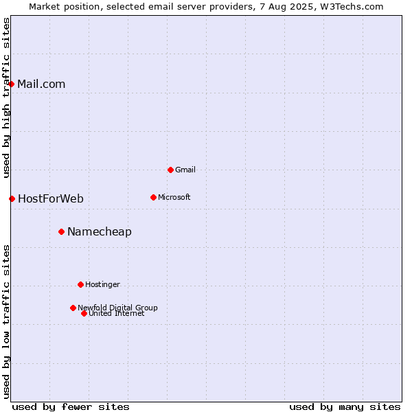 Market position of Namecheap vs. HostForWeb vs. Mail.com