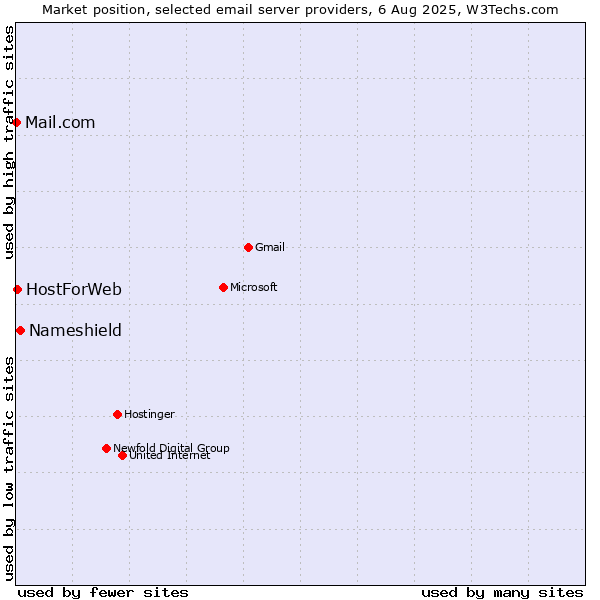 Market position of Nameshield vs. HostForWeb vs. Mail.com