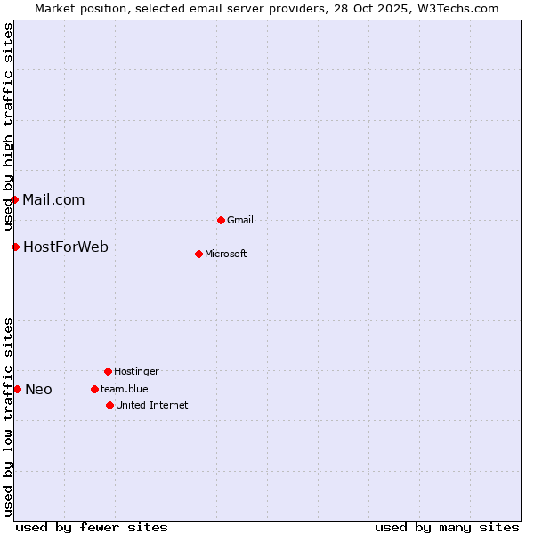 Market position of Neo vs. HostForWeb vs. Mail.com