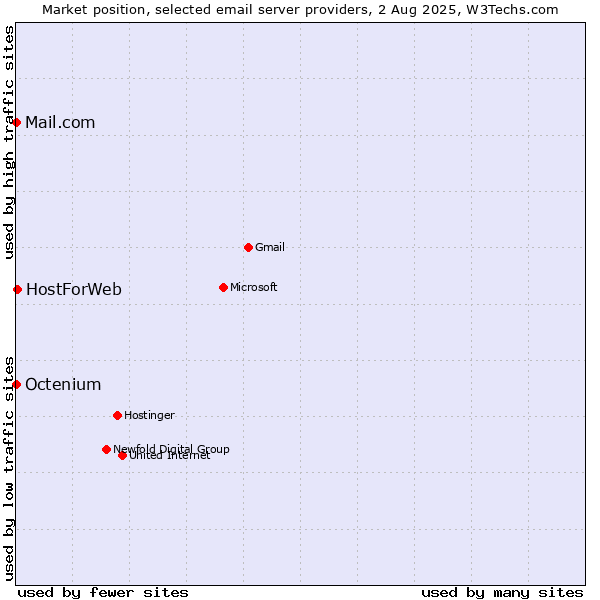 Market position of HostForWeb vs. Mail.com vs. Octenium