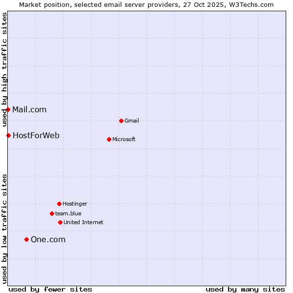 Market position of One.com vs. HostForWeb vs. Mail.com