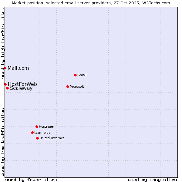 Market position of Scaleway vs. HostForWeb vs. Mail.com