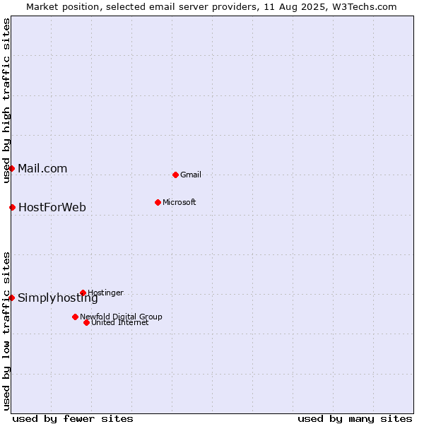 Market position of HostForWeb vs. Mail.com vs. Simplyhosting