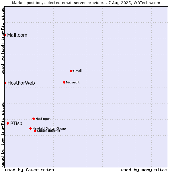 Market position of PTisp vs. HostForWeb vs. Mail.com