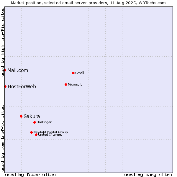 Market position of Sakura vs. HostForWeb vs. Mail.com