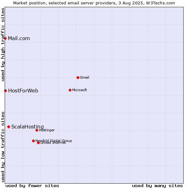 Market position of ScalaHosting vs. HostForWeb vs. Mail.com