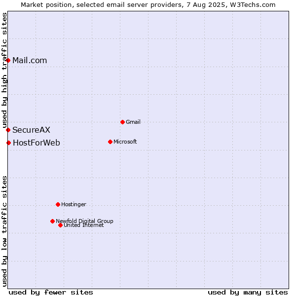 Market position of HostForWeb vs. Mail.com vs. SecureAX
