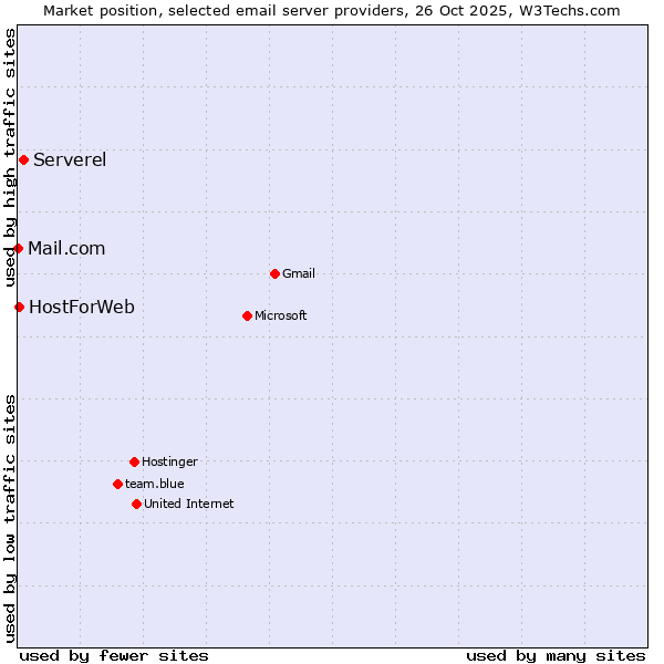 Market position of Serverel vs. HostForWeb vs. Mail.com