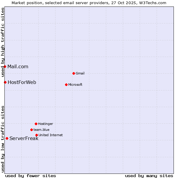 Market position of ServerFreak vs. HostForWeb vs. Mail.com