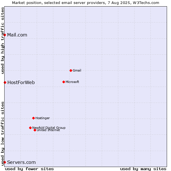 Market position of HostForWeb vs. Mail.com vs. Servers.com