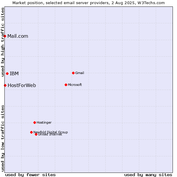 Market position of IBM vs. HostForWeb vs. Mail.com