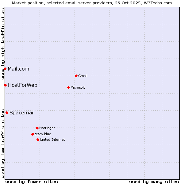 Market position of Spacemail vs. HostForWeb vs. Mail.com