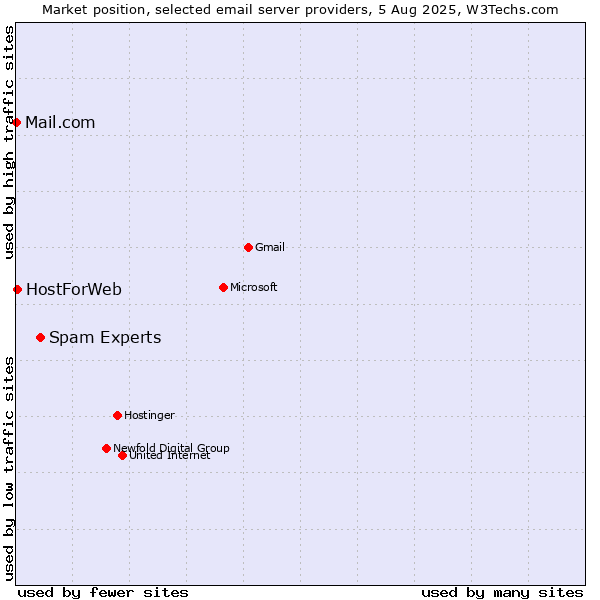 Market position of Spam Experts vs. HostForWeb vs. Mail.com