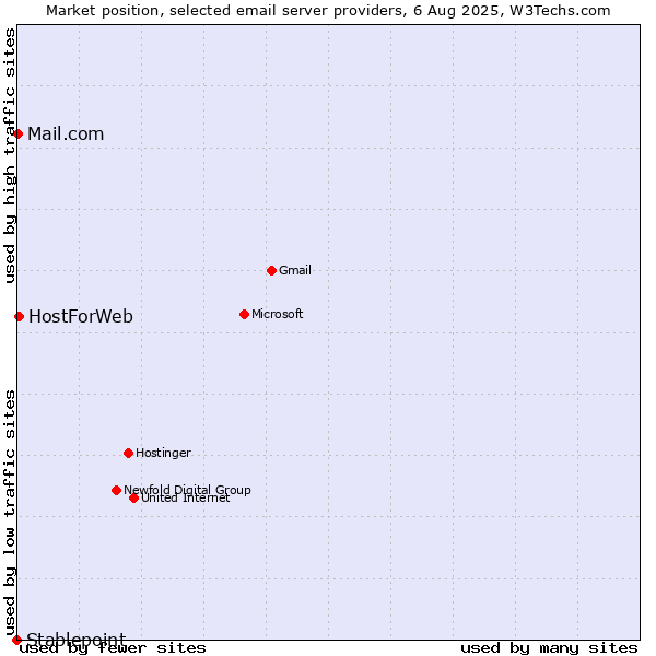 Market position of HostForWeb vs. Mail.com vs. Stablepoint