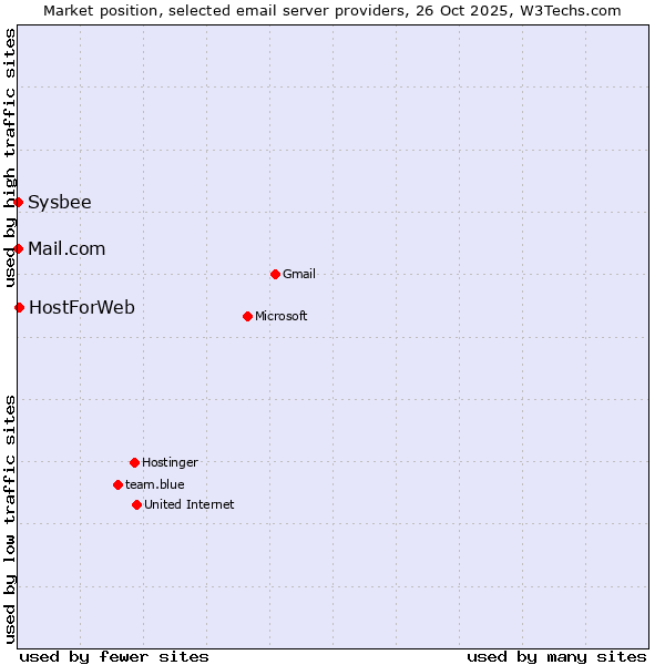 Market position of HostForWeb vs. Sysbee vs. Mail.com