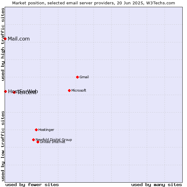 Market position of Tencent vs. HostForWeb vs. Mail.com