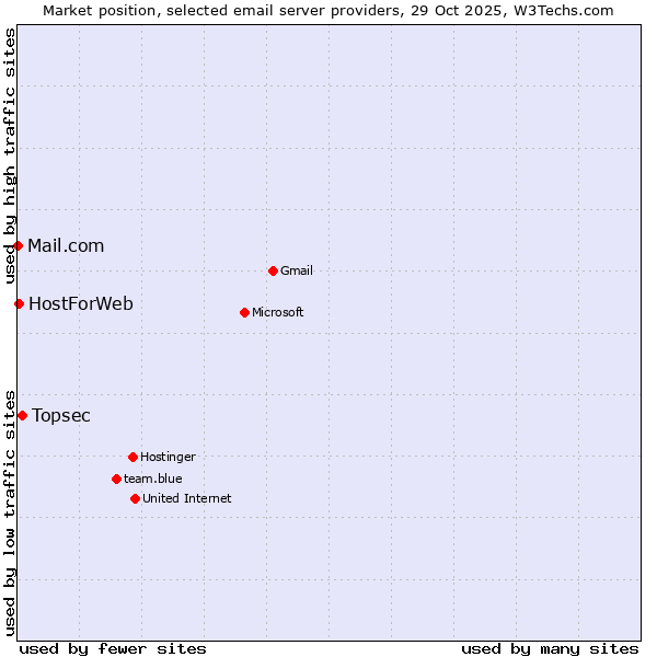 Market position of Topsec vs. HostForWeb vs. Mail.com