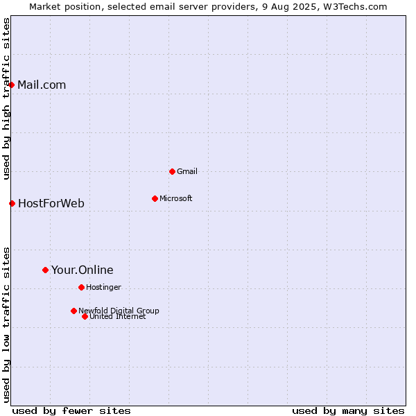 Market position of Your.Online vs. HostForWeb vs. Mail.com