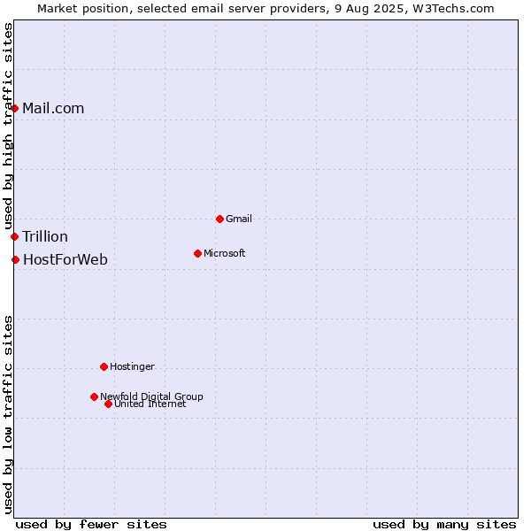 Market position of HostForWeb vs. Mail.com vs. Trillion