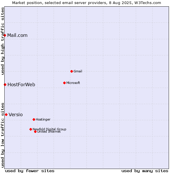 Market position of Versio vs. HostForWeb vs. Mail.com