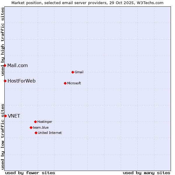 Market position of VNET vs. HostForWeb vs. Mail.com