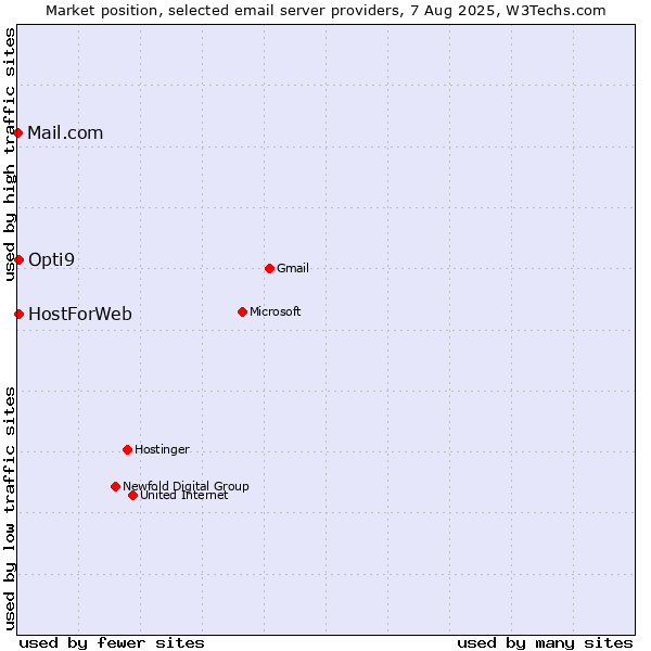 Market position of HostForWeb vs. Opti9 vs. Mail.com