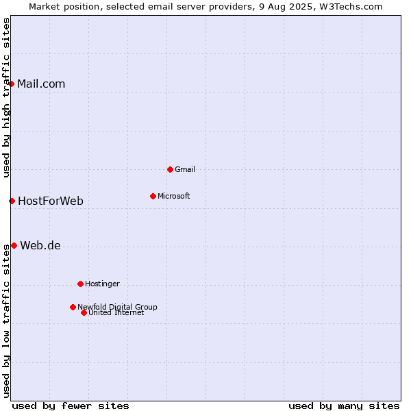 Market position of Web.de vs. HostForWeb vs. Mail.com