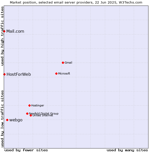 Market position of webgo vs. HostForWeb vs. Mail.com