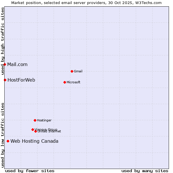 Market position of Web Hosting Canada vs. HostForWeb vs. Mail.com