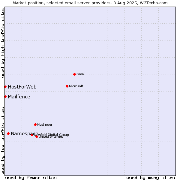 Market position of Namespace vs. HostForWeb vs. Mailfence