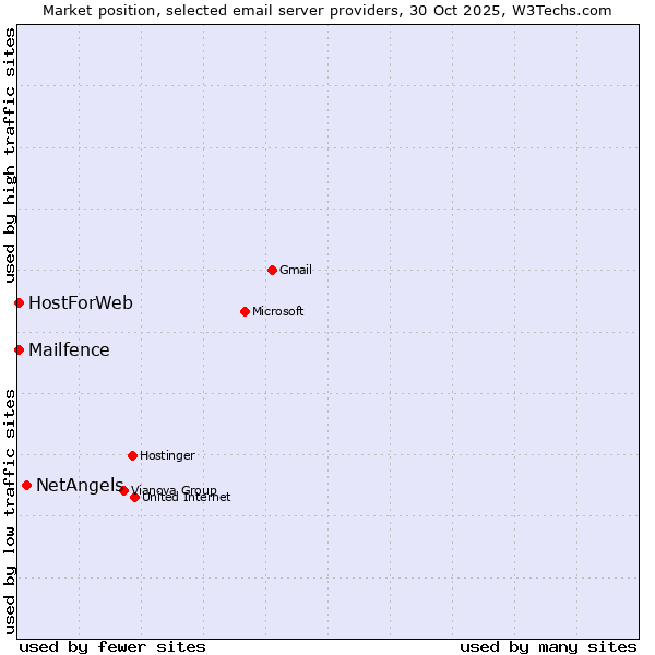 Market position of NetAngels vs. HostForWeb vs. Mailfence