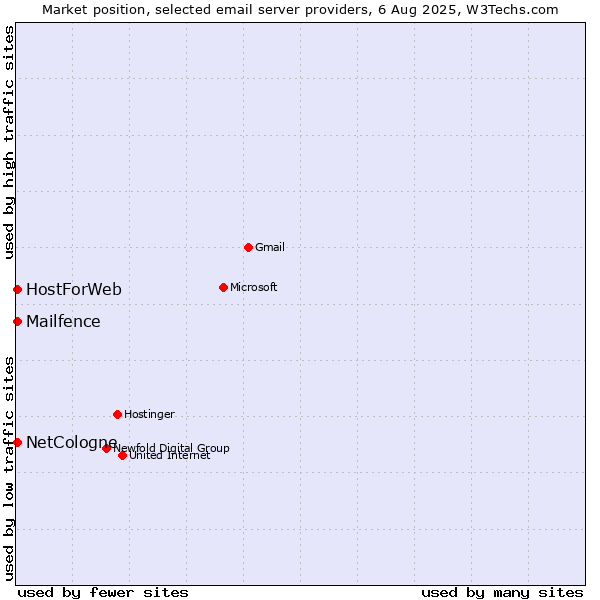 Market position of NetCologne vs. HostForWeb vs. Mailfence