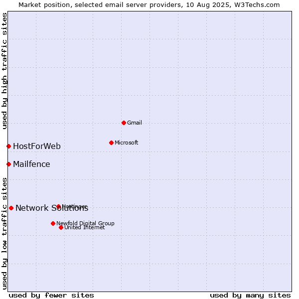 Market position of Network Solutions vs. HostForWeb vs. Mailfence