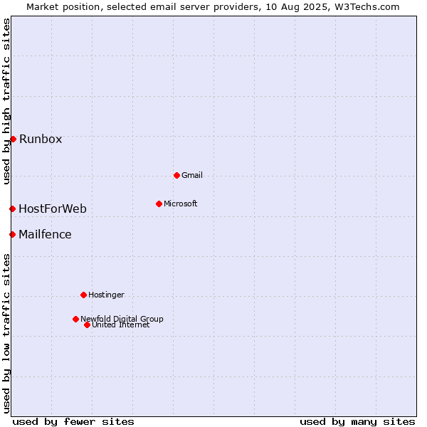 Market position of Runbox vs. HostForWeb vs. Mailfence