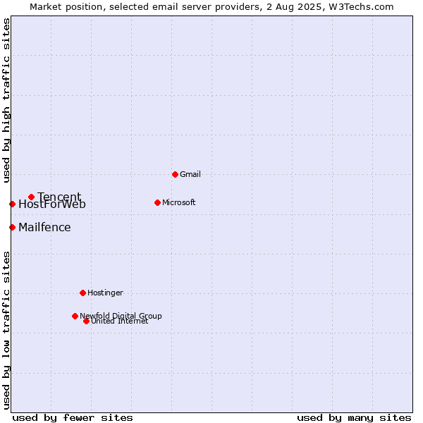 Market position of Tencent vs. HostForWeb vs. Mailfence