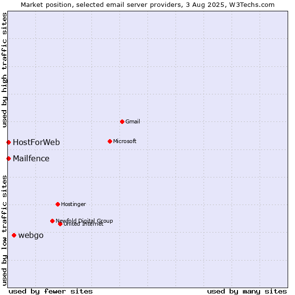 Market position of webgo vs. HostForWeb vs. Mailfence
