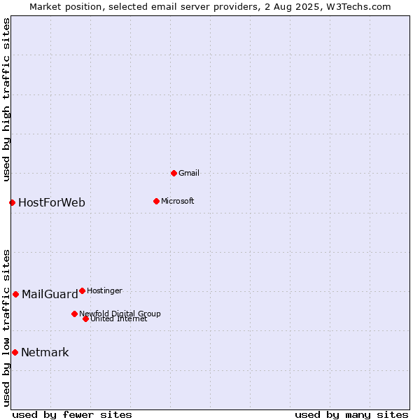Market position of MailGuard vs. Netmark vs. HostForWeb