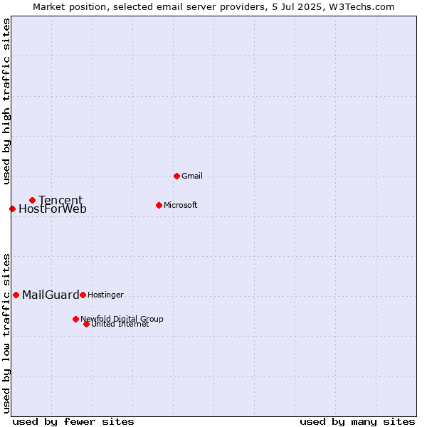 Market position of Tencent vs. MailGuard vs. HostForWeb