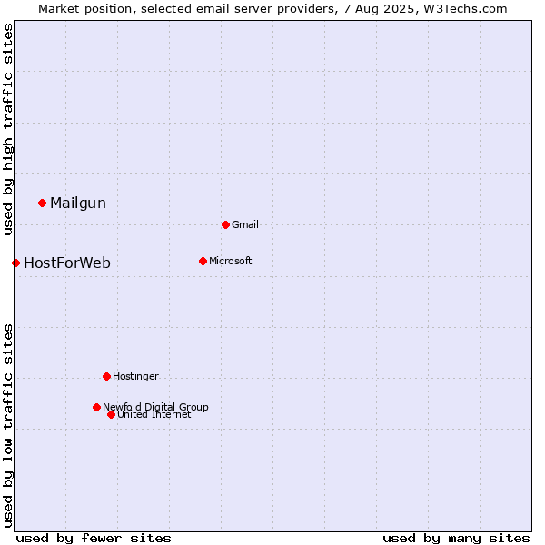 Market position of Mailgun vs. HostForWeb