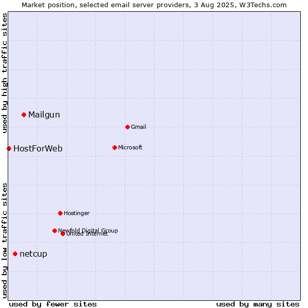 Market position of Mailgun vs. netcup vs. HostForWeb